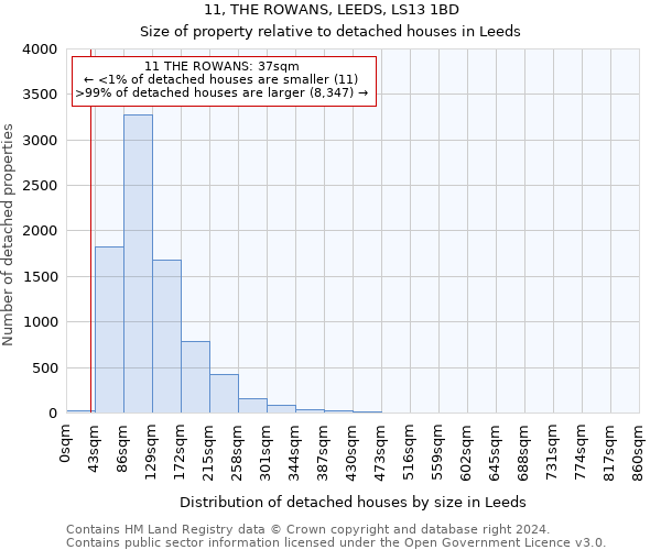 11, THE ROWANS, LEEDS, LS13 1BD: Size of property relative to detached houses in Leeds