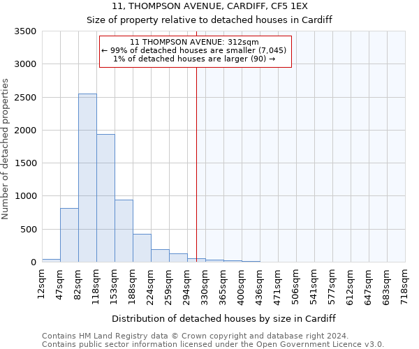 11, THOMPSON AVENUE, CARDIFF, CF5 1EX: Size of property relative to detached houses in Cardiff
