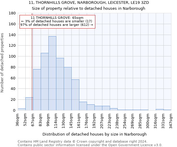 11, THORNHILLS GROVE, NARBOROUGH, LEICESTER, LE19 3ZD: Size of property relative to detached houses in Narborough