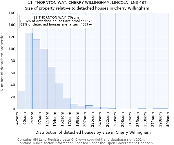 11, THORNTON WAY, CHERRY WILLINGHAM, LINCOLN, LN3 4BT: Size of property relative to detached houses in Cherry Willingham