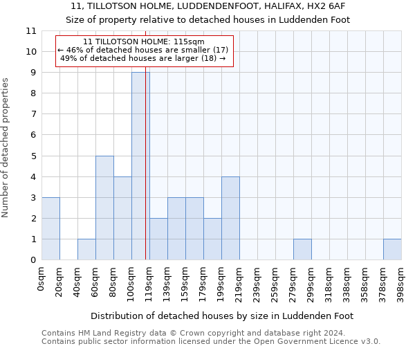 11, TILLOTSON HOLME, LUDDENDENFOOT, HALIFAX, HX2 6AF: Size of property relative to detached houses in Luddenden Foot