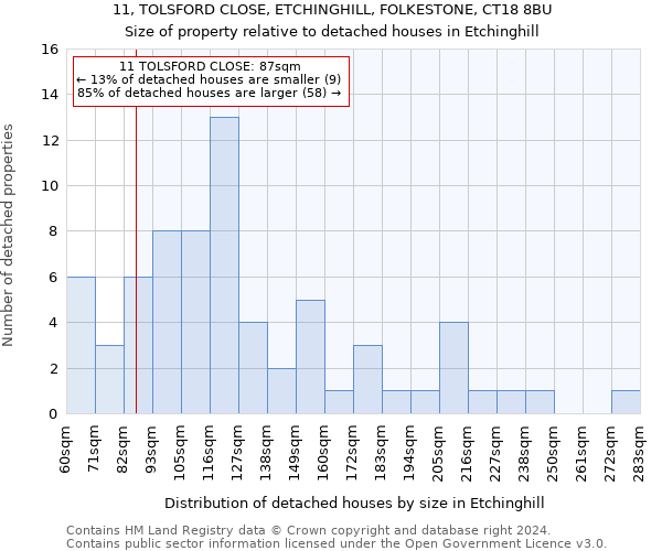 11, TOLSFORD CLOSE, ETCHINGHILL, FOLKESTONE, CT18 8BU: Size of property relative to detached houses in Etchinghill