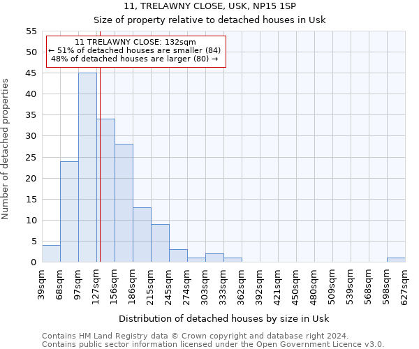11, TRELAWNY CLOSE, USK, NP15 1SP: Size of property relative to detached houses in Usk
