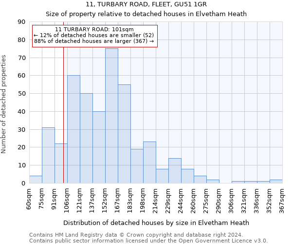 11, TURBARY ROAD, FLEET, GU51 1GR: Size of property relative to detached houses in Elvetham Heath