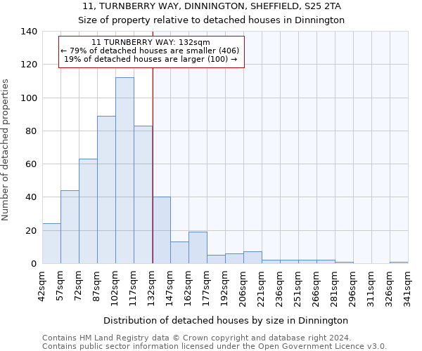 11, TURNBERRY WAY, DINNINGTON, SHEFFIELD, S25 2TA: Size of property relative to detached houses in Dinnington