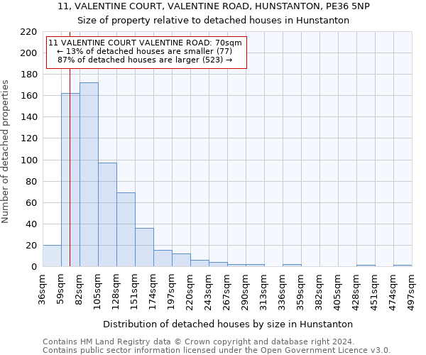 11, VALENTINE COURT, VALENTINE ROAD, HUNSTANTON, PE36 5NP: Size of property relative to detached houses in Hunstanton