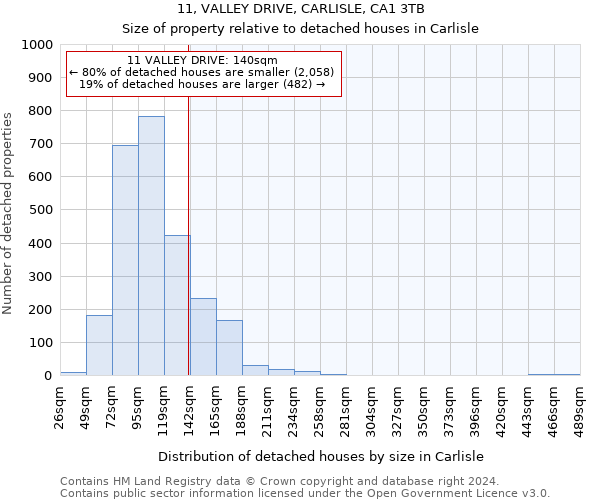 11, VALLEY DRIVE, CARLISLE, CA1 3TB: Size of property relative to detached houses in Carlisle