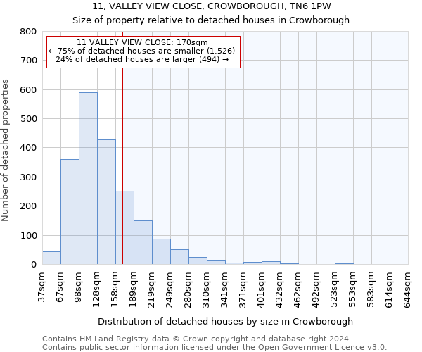 11, VALLEY VIEW CLOSE, CROWBOROUGH, TN6 1PW: Size of property relative to detached houses in Crowborough