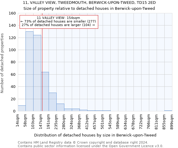 11, VALLEY VIEW, TWEEDMOUTH, BERWICK-UPON-TWEED, TD15 2ED: Size of property relative to detached houses in Berwick-upon-Tweed