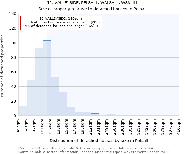 11, VALLEYSIDE, PELSALL, WALSALL, WS3 4LL: Size of property relative to detached houses in Pelsall