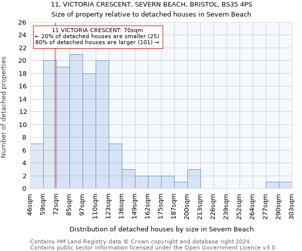 11, VICTORIA CRESCENT, SEVERN BEACH, BRISTOL, BS35 4PS: Size of property relative to detached houses in Severn Beach