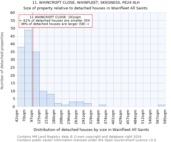 11, WAINCROFT CLOSE, WAINFLEET, SKEGNESS, PE24 4LH: Size of property relative to detached houses in Wainfleet All Saints