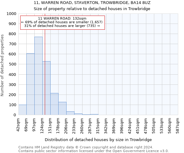 11, WARREN ROAD, STAVERTON, TROWBRIDGE, BA14 8UZ: Size of property relative to detached houses in Trowbridge