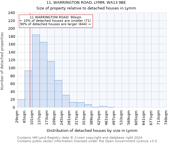 11, WARRINGTON ROAD, LYMM, WA13 9BE: Size of property relative to detached houses in Lymm