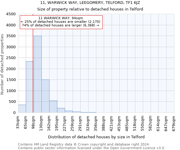 11, WARWICK WAY, LEEGOMERY, TELFORD, TF1 6JZ: Size of property relative to detached houses in Telford