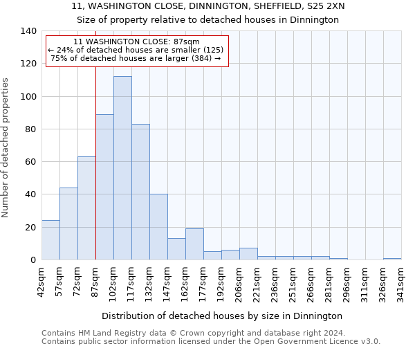 11, WASHINGTON CLOSE, DINNINGTON, SHEFFIELD, S25 2XN: Size of property relative to detached houses in Dinnington