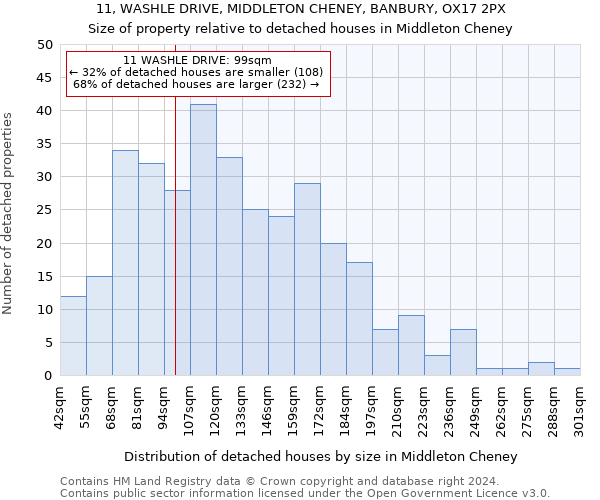 11, WASHLE DRIVE, MIDDLETON CHENEY, BANBURY, OX17 2PX: Size of property relative to detached houses in Middleton Cheney