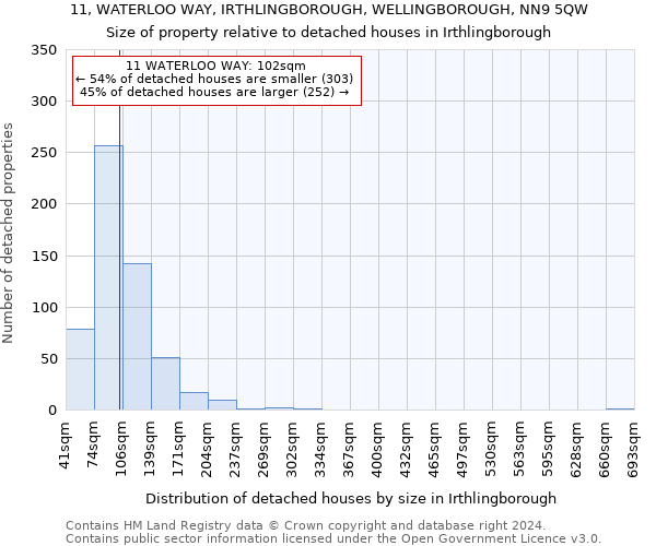 11, WATERLOO WAY, IRTHLINGBOROUGH, WELLINGBOROUGH, NN9 5QW: Size of property relative to detached houses in Irthlingborough
