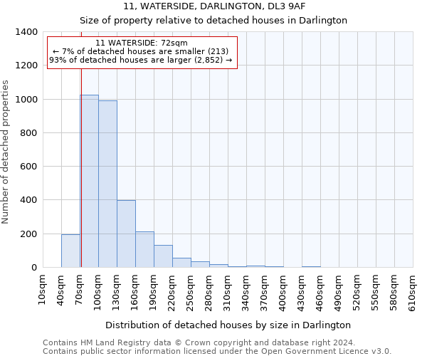 11, WATERSIDE, DARLINGTON, DL3 9AF: Size of property relative to detached houses in Darlington