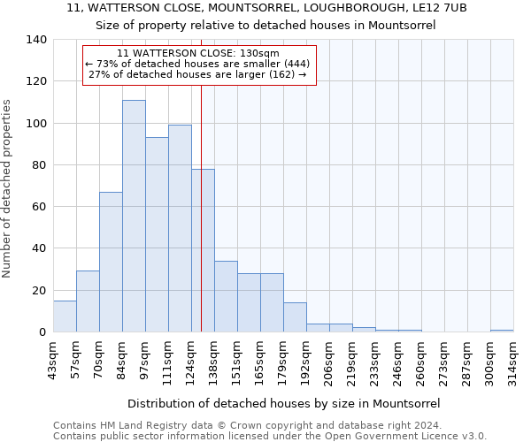 11, WATTERSON CLOSE, MOUNTSORREL, LOUGHBOROUGH, LE12 7UB: Size of property relative to detached houses in Mountsorrel