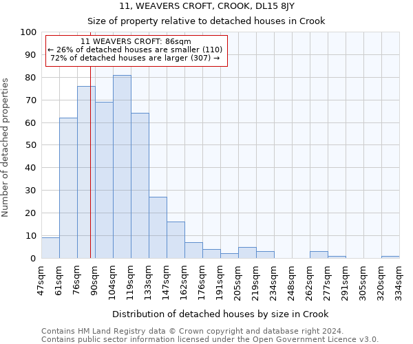 11, WEAVERS CROFT, CROOK, DL15 8JY: Size of property relative to detached houses in Crook