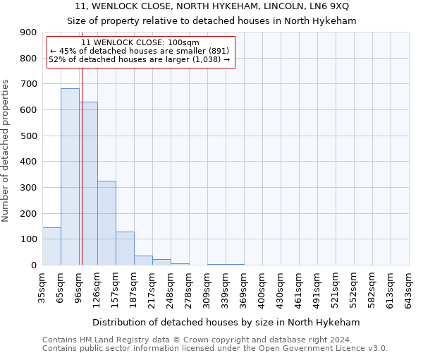 11, WENLOCK CLOSE, NORTH HYKEHAM, LINCOLN, LN6 9XQ: Size of property relative to detached houses in North Hykeham