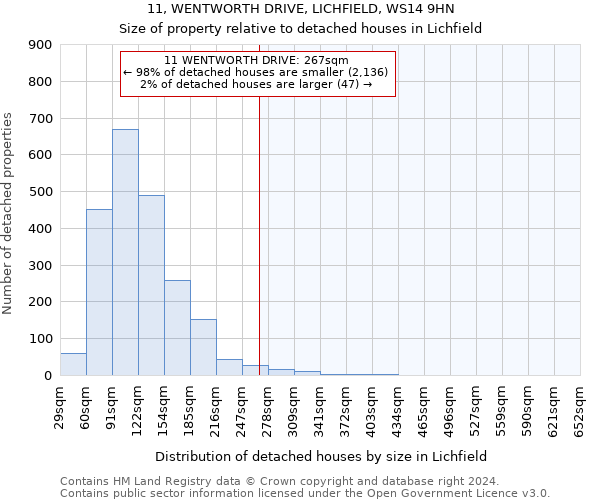 11, WENTWORTH DRIVE, LICHFIELD, WS14 9HN: Size of property relative to detached houses in Lichfield