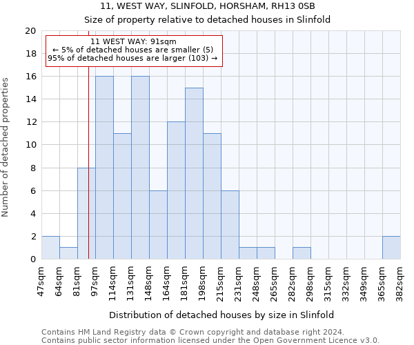 11, WEST WAY, SLINFOLD, HORSHAM, RH13 0SB: Size of property relative to detached houses in Slinfold