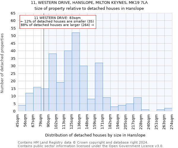 11, WESTERN DRIVE, HANSLOPE, MILTON KEYNES, MK19 7LA: Size of property relative to detached houses in Hanslope