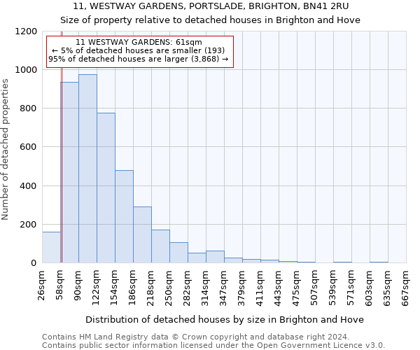 11, WESTWAY GARDENS, PORTSLADE, BRIGHTON, BN41 2RU: Size of property relative to detached houses in Brighton and Hove