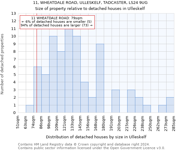 11, WHEATDALE ROAD, ULLESKELF, TADCASTER, LS24 9UG: Size of property relative to detached houses in Ulleskelf