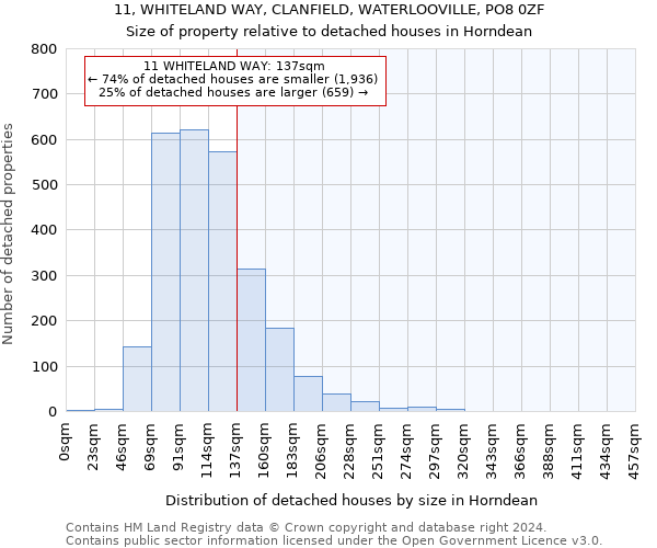11, WHITELAND WAY, CLANFIELD, WATERLOOVILLE, PO8 0ZF: Size of property relative to detached houses in Horndean