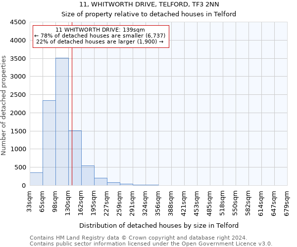 11, WHITWORTH DRIVE, TELFORD, TF3 2NN: Size of property relative to detached houses in Telford