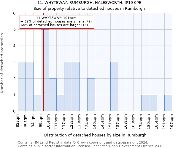 11, WHYTEWAY, RUMBURGH, HALESWORTH, IP19 0PE: Size of property relative to detached houses in Rumburgh