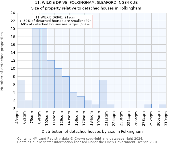 11, WILKIE DRIVE, FOLKINGHAM, SLEAFORD, NG34 0UE: Size of property relative to detached houses in Folkingham