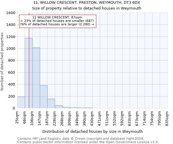 11, WILLOW CRESCENT, PRESTON, WEYMOUTH, DT3 6DX: Size of property relative to detached houses in Weymouth