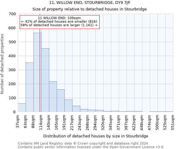 11, WILLOW END, STOURBRIDGE, DY9 7JP: Size of property relative to detached houses in Stourbridge