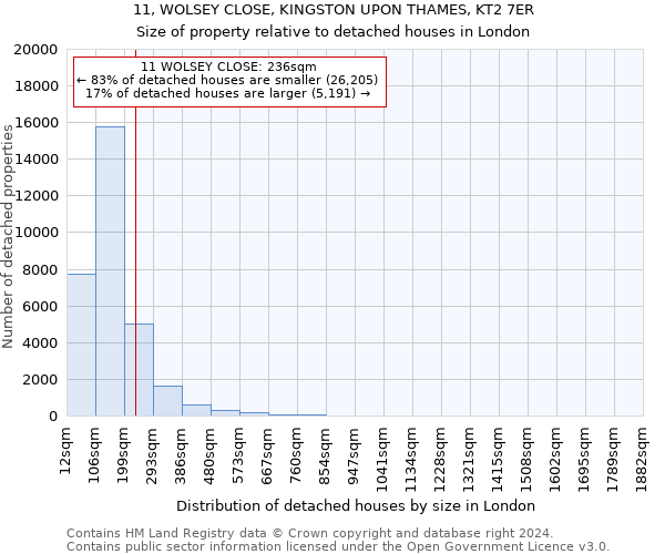 11, WOLSEY CLOSE, KINGSTON UPON THAMES, KT2 7ER: Size of property relative to detached houses in London