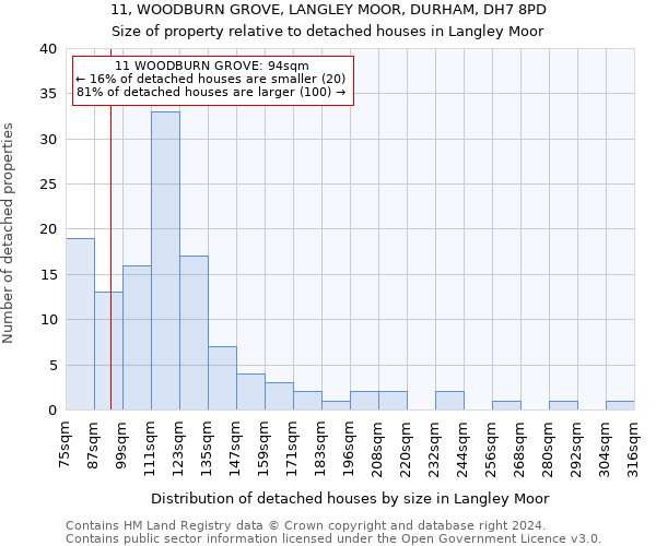 11, WOODBURN GROVE, LANGLEY MOOR, DURHAM, DH7 8PD: Size of property relative to detached houses in Langley Moor