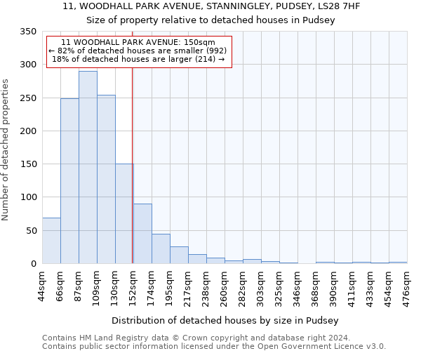 11, WOODHALL PARK AVENUE, STANNINGLEY, PUDSEY, LS28 7HF: Size of property relative to detached houses in Pudsey