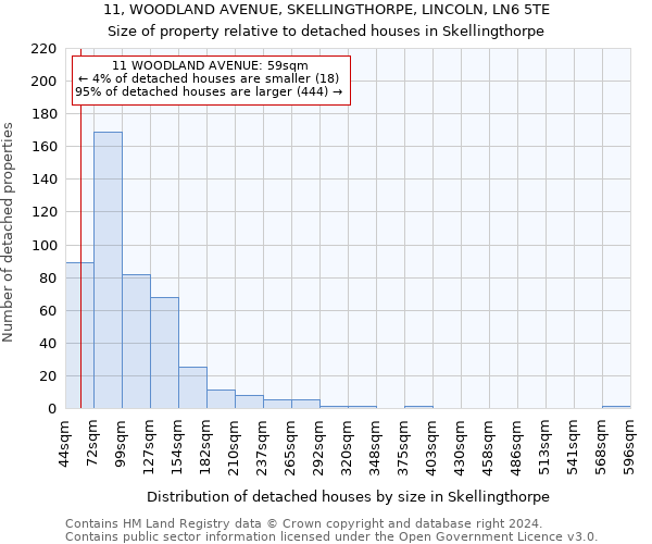 11, WOODLAND AVENUE, SKELLINGTHORPE, LINCOLN, LN6 5TE: Size of property relative to detached houses in Skellingthorpe