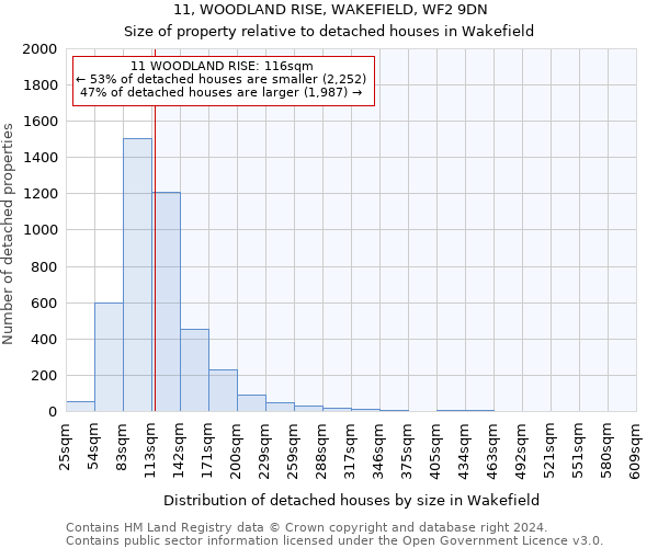 11, WOODLAND RISE, WAKEFIELD, WF2 9DN: Size of property relative to detached houses in Wakefield