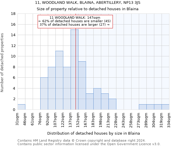 11, WOODLAND WALK, BLAINA, ABERTILLERY, NP13 3JS: Size of property relative to detached houses in Blaina