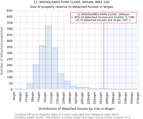 11, WOODLANDS PARK CLOSE, WIGAN, WN1 2SD: Size of property relative to detached houses in Wigan