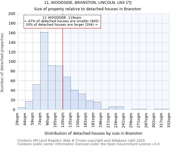 11, WOODSIDE, BRANSTON, LINCOLN, LN4 1TJ: Size of property relative to detached houses in Branston