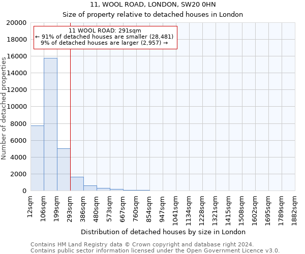 11, WOOL ROAD, LONDON, SW20 0HN: Size of property relative to detached houses in London