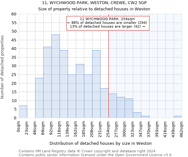 11, WYCHWOOD PARK, WESTON, CREWE, CW2 5GP: Size of property relative to detached houses in Weston
