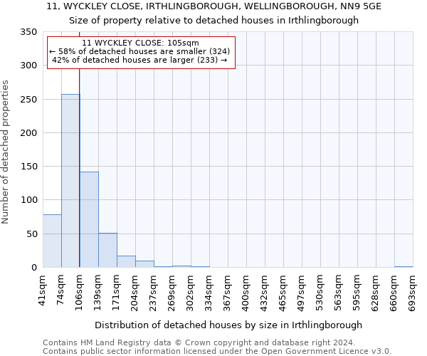 11, WYCKLEY CLOSE, IRTHLINGBOROUGH, WELLINGBOROUGH, NN9 5GE: Size of property relative to detached houses in Irthlingborough