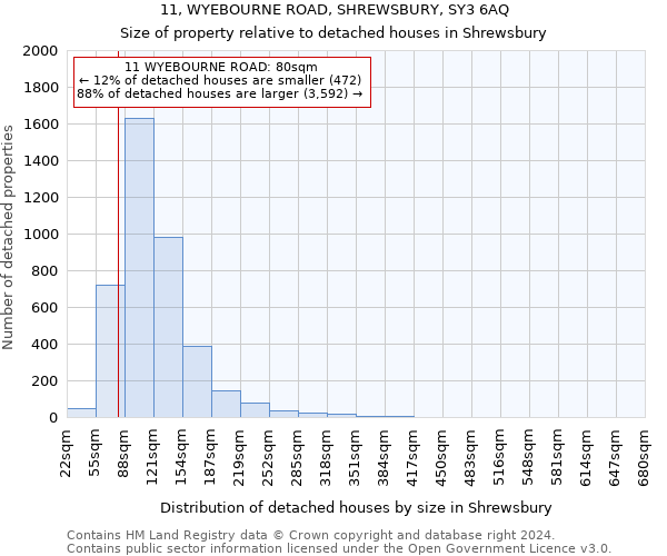 11, WYEBOURNE ROAD, SHREWSBURY, SY3 6AQ: Size of property relative to detached houses in Shrewsbury