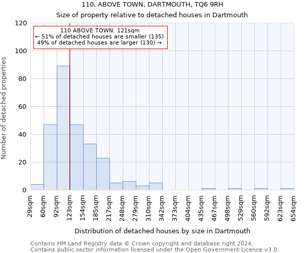 110, ABOVE TOWN, DARTMOUTH, TQ6 9RH: Size of property relative to detached houses in Dartmouth